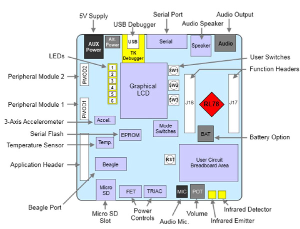 The RL78/G13 demo board